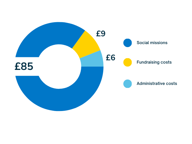 Pie chart showing for every £100 you give, £86 goes to social missions, £9 goes to fundraising costs, £6 goes to admin.